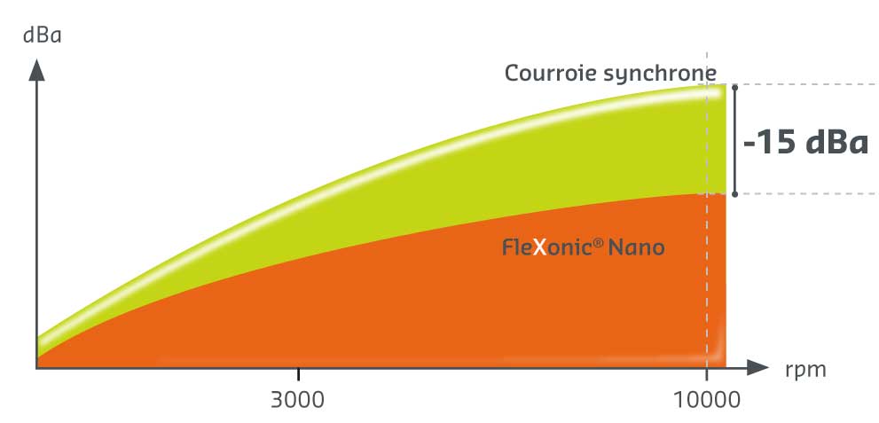 reduction de bruit flexonic nano