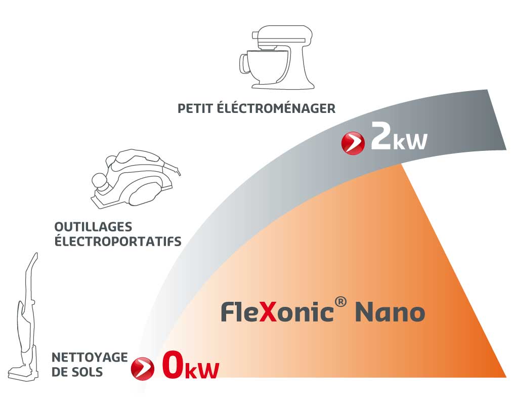 application courroie flexonic nano