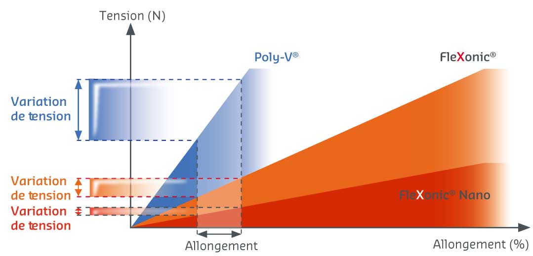 Courroie Flexonic Nano stabilité tension