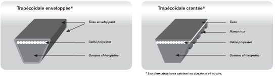 gamme puissance trapezoidale