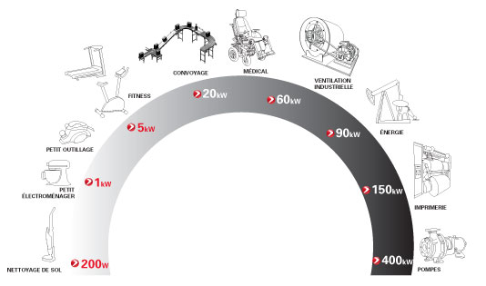 Courroie synchrone : courroies de synchronisme